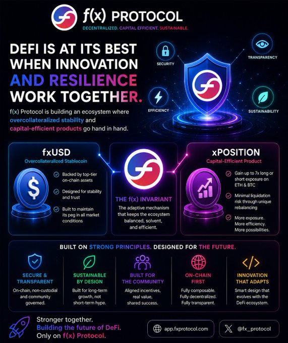 A promotional poster for 'f(x) PROTOCOL' stating 'DEFI IS AT ITS BEST WHEN INNOVATION AND RESILIENCE WORK TOGETHER,' highlighting fxUSD, xPOSITION, and The f(x) Invariant.