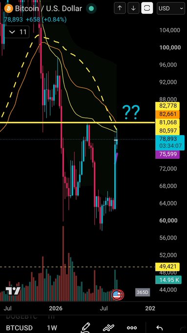 A Bitcoin/U.S. Dollar (BTCUSD) weekly chart showing the price at 78,893 (+0.84%), with technical analysis lines and Fibonacci levels marked, and '??' annotation near the 88,000 resistance zone.