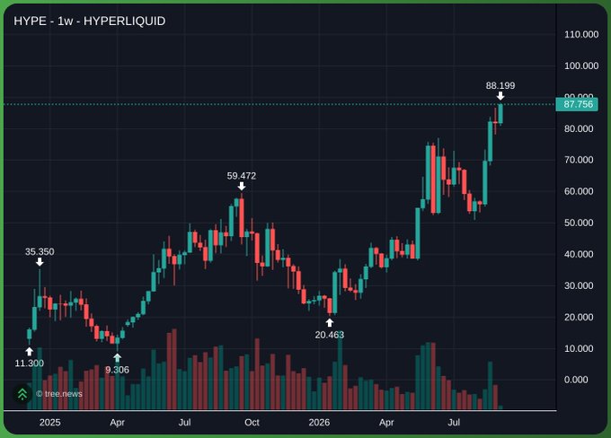 A candlestick chart of HYPE (Hyperliquid) on a weekly timeframe shows the token reaching a new all-time high of $88.199, with a current price marked at $87.756. The chart displays significant volatility across 2025–2026, with notable lows at $9.306 and $11.300, and previous highs at $35.350 and $59.472 before the latest breakout that aligns with the post's claim of price discovery.