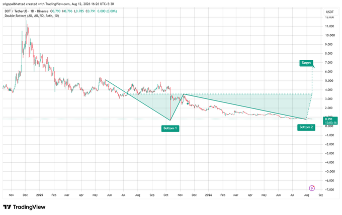 A TradingView daily chart of DOT/USDT (Binance) shows a double bottom pattern with "Bottom 1" and "Bottom 2" labeled near the $0.79 level, projecting a "Target" of $6.50–$7.00 after a potential neckline breakout around $3.50–$3.60. The current price is displayed as 0.796 USDT, aligning with the post's analysis of a bullish reversal at the retest of major support.