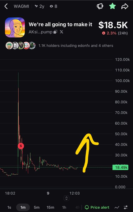 A dark-themed price chart for the meme token "$WAGMI" (We're all going to make it) on the AKSi...pump platform shows a massive spike to roughly $80k followed by a sharp drop to $18.49k, with a yellow hand-drawn arrow highlighting an expected upward move. The chart displays 1.1K holders, a 24h change of -2.3%, and aligns with the post's bullish speculation of a 3-4x gain on the Solana-based token.