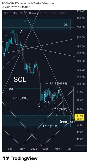 The image shows a graph depicting a downward trend in the cryptocurrency market for the coin "SOLANA" (Solana). The graph tracks the price movement over time, with the lowest points identified as the targets of the pullback after completing the corrective wave of the uptrend. This suggests that investors are experiencing a decline in the value of their SOLANA holdings.