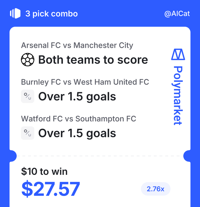 A Polymarket screenshot showing a 3-pick combo at 2.76x odds: Arsenal FC vs Manchester City BTTS, Burnley FC vs West Ham United FC Over 1.5 goals, and Watford FC vs Southampton FC Over 1.5 goals, with a $10 wager to win $27.57.