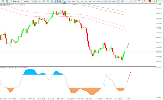 A daily candlestick chart of BTC/USD on the Bitstamp exchange shows Bitcoin's price recovery from around $59,000 in mid-June 2026 toward $65,000, with the Trend Scalp indicator (12,3) below confirming the bullish momentum shift as the oscillator exits its oversold orange zone. The chart visually supports the post's claim of a clear bottom forming and a renewed upward trend emerging.