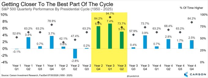 The image, sourced from Carson Investment Research, displays the S&P 500 quarterly performance by presidential cycle from 1950-2025, highlighting that the Year 2 Q4 to Year 3 Q2 stretch (highlighted in yellow) represents the historically strongest period, with average returns of 6.6%, 7.4%, and 5.0% respectively, and the stock higher 84.2%, 94.7%, and 73.7% of the time—supporting Ryan Detrick's insight about bullish seasonality as Q4 begins.