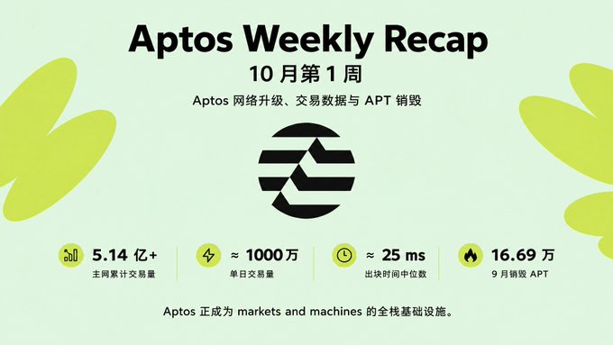 An Aptos Weekly Recap for the first week of October featuring the Aptos logo, with key statistics showing 514+ million mainnet cumulative transactions, approximately 10 million daily transactions, ~25ms block time, and 166,900 APT burned in September.