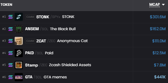 A screenshot of a "MCAP" (market cap) ranking list showing the top six Solana meme tokens, with $STONK leading at $301.6M, followed by $ANSEM at $162.0M, $ZCAT at $111.0M, $PAID at $12.5M, $Stamp at $7.8M, and $GTA at $441K—matching the user's personal Solana watchlist of the same six tickers.
