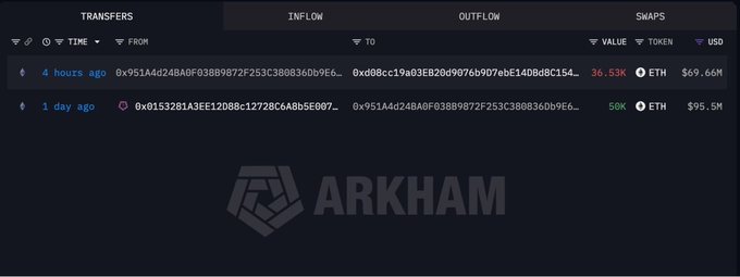 A screenshot of the ARKHAM platform displaying recent ETH transfers, showing an outflow of 36.53K ETH ($69.66M) 4 hours ago and 50K ETH ($95.5M) 1 day ago.
