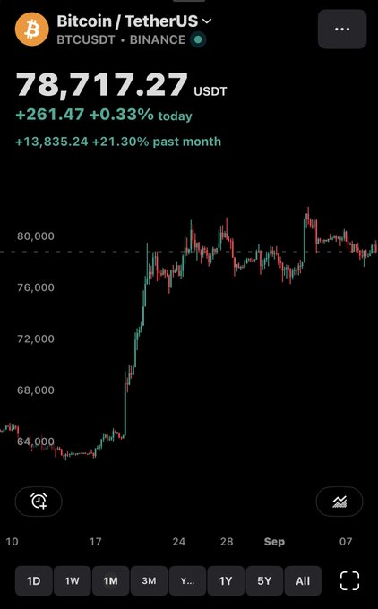 A cryptocurrency price chart for 'Bitcoin / TetherUS' (BTCUSDT) on Binance shows Bitcoin trading at 78,717.27 USDT, up +0.33% today and +21.30% over the past month.