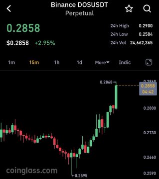 A candlestick chart on Coinglass displays the Binance DOSUSDT Perpetual pair trading at 0.2858, up 2.95%, after a sharp rally from a low of 0.2595 to a high of 0.2868—visually confirming the post's claim that DOS has surpassed its 0.28 TP1 target and is poised for a 20-30% bounce.