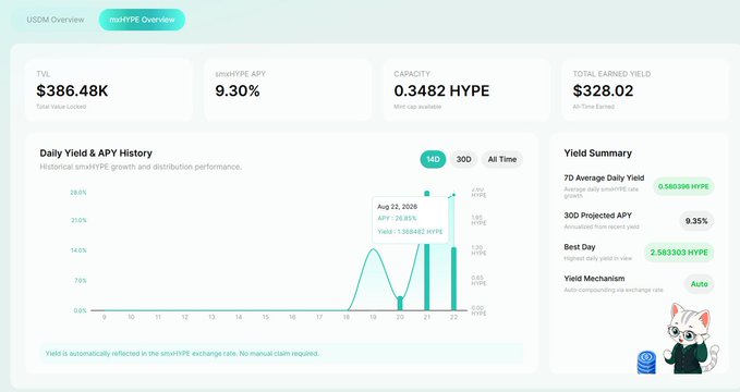 A dashboard screenshot showing smHYPE Overview with TVL $386.48K, APY 9.30%, capacity 0.3482 HYPE, and total earned yield $328.02, including a daily yield history chart.