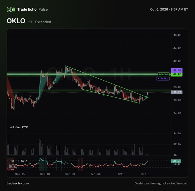 A 1-hour extended-hours chart of OKLO as of October 6, 2026 (8:57 AM) shows the stock breaking upward out of a descending channel at $37.25, with the post noting a 3.5% overnight gain toward the $40 anchor level, supported by rising RSI (67.4).
