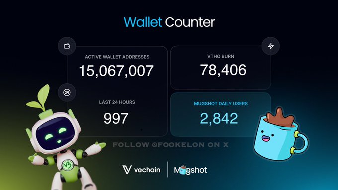 A VeChain/Mugshot 'Wallet Counter' dashboard displays statistics: 15,067,007 Active Wallet Addresses, 78,406 VTHO Burn, 997 users in the last 24 hours, and 2,842 Mugshot Daily Users, alongside a green robot mascot and a blue mug character.