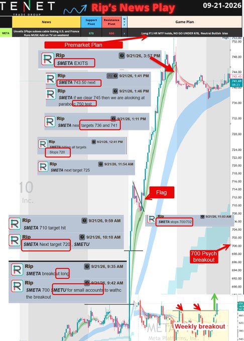 A trading screenshot from "Rip's News Play" dated 09-21-2026 showing a $META (Meta Platforms) intraday chart with live alerts highlighting a historic breakout, including key levels like the 700 psych breakout, weekly breakout flag pattern, and progression of price targets from 710 through 745, culminating in a 3:57 PM exit signal.