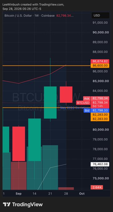TradingView chart titled 'Bitcoin / U.S. Dollar · 1W · Coinbase' showing BTCUSD weekly candles around the $82,798 level with Ask and Bid prices marked, dated Sep 28, 2026 by user LeeWinbush.