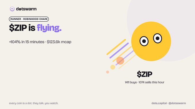 A graphic from 'dotswarm' shows a yellow emoji character with the text '$ZIP is flying' and reports a '+104% in 15 minutes · $123.6k mcap' gain on the Robinhood Chain.
