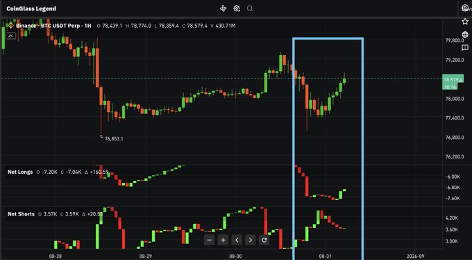The image shows a 1-hour BTC/USDT perpetual chart on Binance showing Bitcoin's price action around $78,579 with a highlighted blue box from late August 31st, paired with Net Longs (-7.04K, +160.05%) and Net Shorts (+20.95%) indicator panels that visually support the post's claim of rapidly rising long positions alongside short liquidations, warning of a potential drop back to $77K.