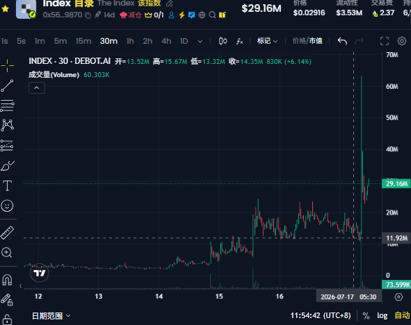 The provided image displays a cryptocurrency price chart for "INDEX - 30 - DEBOT.AI" which shows a sharp increase to $29.16M, correlating with rumors of a CEO's tweet and a follow from "Vlad."