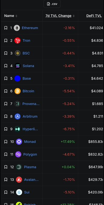 This image shows a cryptocurrency ranking by DeFi TVL, with Monad (#10) now above Polygon (#11) and boasting a significant +17.49% 7d TVL change.