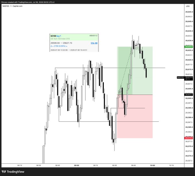 A TradingView NASDAQ-1 chart showing a US100 long position with +556.00 (+2.19%) profit, featuring candlesticks with a green take-profit zone around 29,620 and a red stop-loss zone near 29,580.
