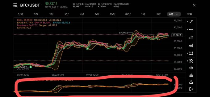 A trading chart for BTC/USDT displays technical analysis metrics including "BOLL: 85,553.0", "EMA5: 85,779.8", and "EMA10: 85,739.7", with a red line circling the lower portion of the graph.