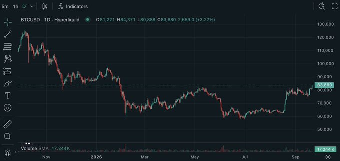The image displays a BTCUSD daily candlestick chart on Hyperliquid, showing Bitcoin currently trading at 83,880 with a +3.27% gain (high of 84,371, low of 80,888), illustrating the strong price action referenced in the post's bullish "we are so back" sentiment as the chart shows a notable uptrend climbing toward the 100K mark after a period of consolidation between 60K-80K.