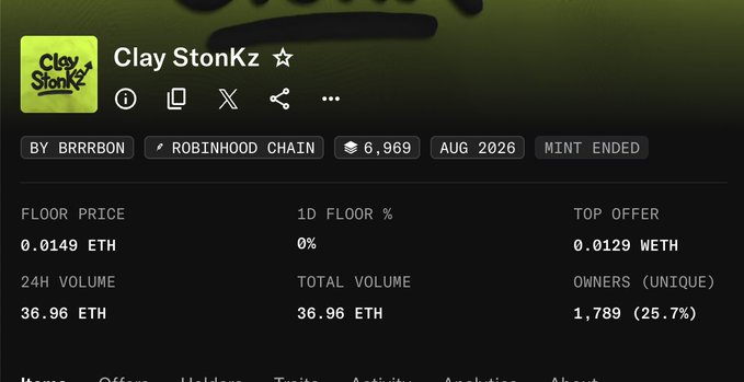 An NFT collection page for "Clay StonKz" by BRRRDON on the Robinhood Chain shows a floor price of 0.0149 ETH, 24-hour volume of 36.96 ETH, and 1,789 unique owners (25.7%), with the post celebrating that giveaway winners who minted the project are now at 5x returns.