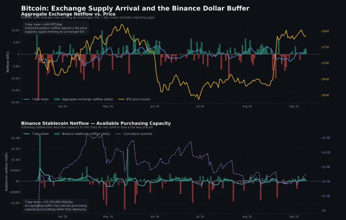 A financial chart titled 'Bitcoin: Exchange Supply Arrival and the Binance Dollar Buffer' displaying exchange netflow and stablecoin netflow data.