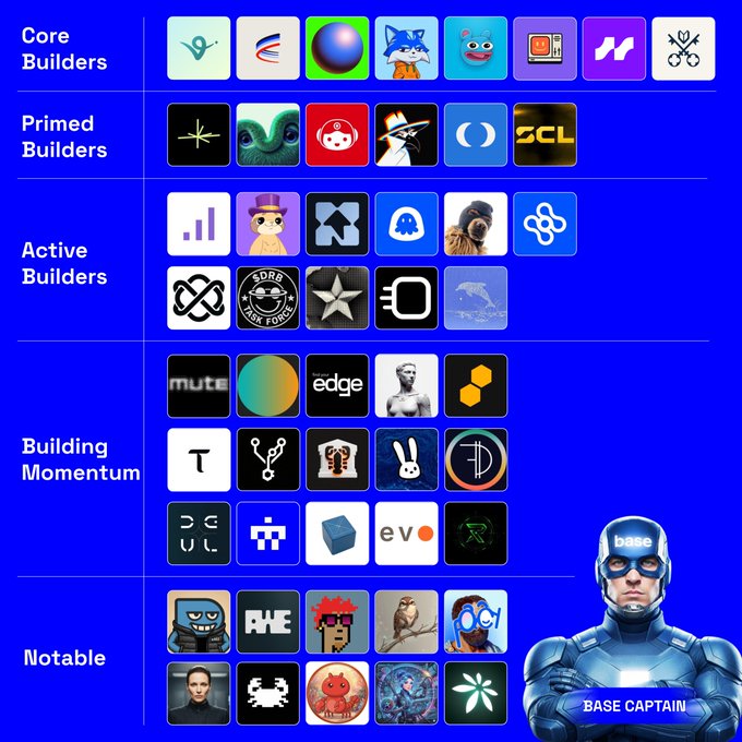 A tier list ranking the Base ecosystem projects across four categories—Core Builders, Primed Builders, Active Builders, Building Momentum, and Notable—featuring "BASE CAPTAIN" branding and logos of associated cryptocurrencies like $VIRTUAL, $AERO, $ZORA, $TOSHI, $BRETT, $CLANKER, and $DEGEN, among others, organized on a blue background.