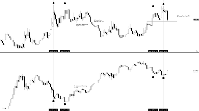 The image shows two stacked candlestick charts with annotations marking "Parabolic Drop Bottom" and "BTC goes from 1 to BTC" alongside dates like March 2022 and March 2025, visually supporting the post's claim about USDT.D and BTC price correlation mirroring the 2022 market structure. Black dots highlight key turning points on both charts, emphasizing the parallel price action between the historical 2022 move and the current 2025 trajectory.