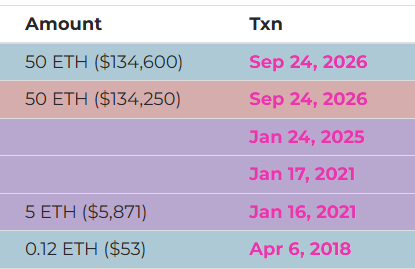 A table displaying cryptocurrency transaction amounts and dates, listing entries like '50 ETH ($134,600)' on 'Sep 24, 2026' and smaller amounts going back to 'Apr 6, 2018'.