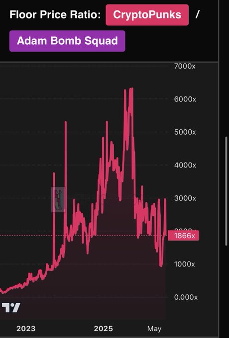 A financial chart showing the Floor Price Ratio of CryptoPunks to Adam Bomb Squad, with the ratio currently at 1866x and showing significant volatility from 2023 through May, peaking around 6000x in 2025.