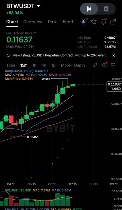 The image shows a screenshot of an electronic chart that displays some kind of financial information, such as the price and volume trends for Bitcoin.