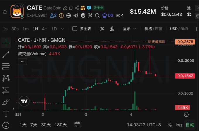 A GMGN chart for CateCoin ($CATE) shows the token's price at $0.0₅1542 with a 3.79% decline over 1 hour, while displaying a market cap of $15.42M—illustrating the volatile market cap range referenced in the post as the token fluctuated between $82M and $10M on the BNB chain.