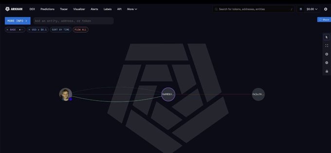 The image shows an Arkham DEX transaction graph displaying a transfer flow between a user profile (Vitalik) to a wallet labeled "robinhood" via an unnamed intermediary, with a transaction value of $1.6M visible, supporting the post's claim that Vitalik funded a wallet with $1.6M to purchase meme stocks on Robinhood.