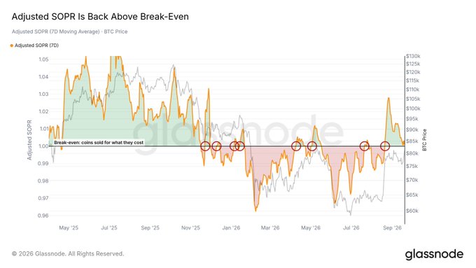 A Glassnode chart titled "Adjusted SOPR Is Back Above Break-Even" tracks the 7-day moving average Adjusted SOPR (orange) against BTC Price (gray) from May 2024 to September 2026, with the horizontal line at 1.00 marking the break-even point where "coins sold for what they cost." The SOPR oscillates between roughly 0.96 and 1.05, dipping below 1.00 during late 2024 and through 2025, with red circles highlighting several SOPR crosses below break-even around $80k–$85k before reclaiming above 1.00 near $95k–$100k. This visualization directly supports the post's claim that BTC's current bid is strong enough for holders to sell at a profit without immediate price rollover, with a sustained entity-adjusted SOPR above 1 signaling bull market conditions.