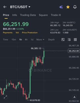 The image features a stock chart of Bitcoin andETH, both of which are currently priced at or near $66,000. The Bitcoin price has been rising since 8am and it's now reaching a high of $63,939.09. On the other hand, the Ethereum price is going down, with a low of $1,800. The chart also shows that there were 24 trading volumes today, and the depth is at a significant level. There are no specific details about the actual stock prices or their individual movements depicted in the image.