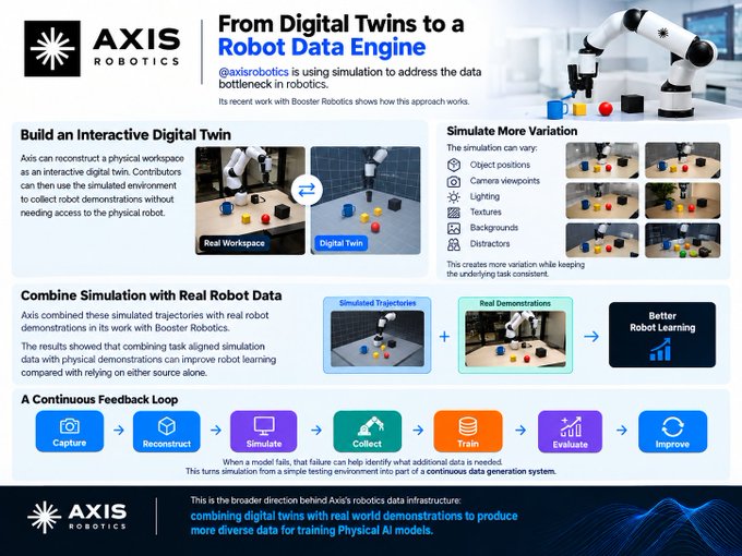 An infographic by Axis Robotics titled 'From Digital Twins to a Robot Data Engine' explaining how they use simulation to address the data bottleneck in robotics, featuring sections on digital twins, simulation variations, and a continuous feedback loop.