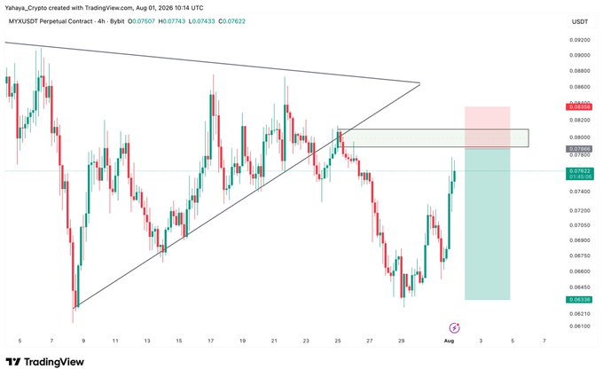A TradingView chart of MXY/USDT perpetual contract (4-hour timeframe) shows a symmetrical triangle pattern on Bybit, with a current price of 0.07622 and projected long/short zones highlighted at approximately 0.082 (red) and 0.067 (green). The chart illustrates a technical setup where price has broken the triangle's descending trendline, demonstrating how recognizing chart patterns like triangles provides actionable entry points—aligning with the post's message that mastering multiple strategies makes finding setups feasible in any market condition.