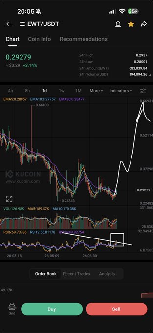 A KuCoin mobile trading interface displays the EWT/USDT perpetual contract chart showing a price of $0.29279 (up 3.14%), with a hand-drawn white line highlighting a recent sharp breakout above the $0.2930 level following a prolonged downtrend—visually reinforcing the bullish "ANYDAY NOW" breakout anticipation.