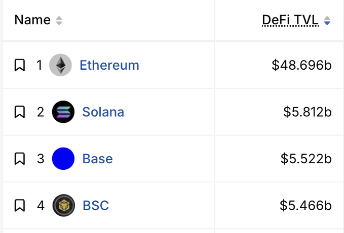 A DeFi TVL ranking table showing Ethereum at #1 with $48.696b, Solana at #2 with $5.812b, Base at #3 with $5.522b, and BSC at #4 with $5.466b.