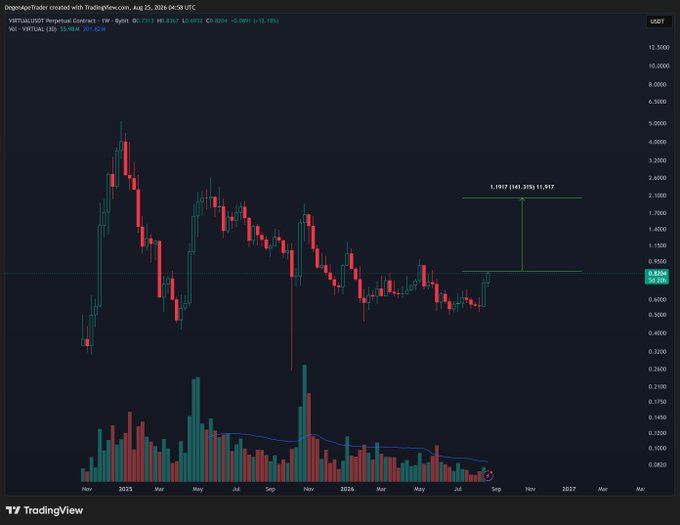 A TradingView weekly chart of the VIRTUAL/USDT perpetual contract (VIRTUALUSDT) on Bybit shows the token's price at $0.8086 with a 141.31% potential upside target of $1.917, supporting the post's question about whether "VIRTUAL season" is returning after a period of declining momentum from its 2025 highs.