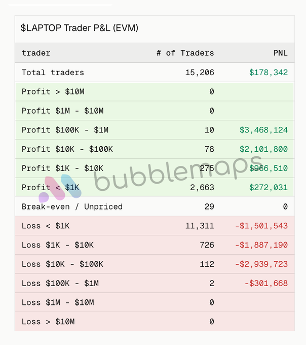 A P&L distribution table for $LAPTOP token traders shows 15,206 total traders with a net PNL of $178,342, where 11,311 traders (74%) lost less than $1K, while notably 10 traders profited $3,468,124 in the $100K-$1M range and 2 traders lost -$301,668 in the same range—supporting the post's observation that most traders lost money while a small minority captured outsized gains.
