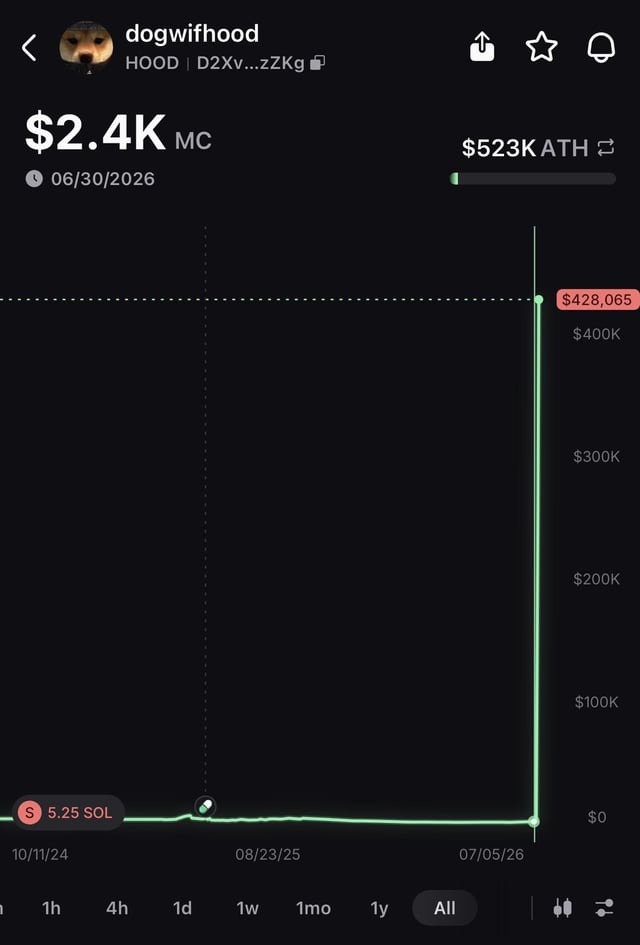 A cryptocurrency price chart for 'dogwifhood' (HOOD) token showing a market cap of $2.4K, an all-time high of $523K, and a recent spike to $428,065.
