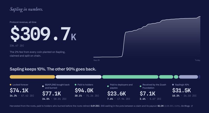 The image displays Sapling's protocol revenue dashboard, highlighting $309.7K in all-time protocol revenue (256.47 ZEC) collected from a 2% fee on Sapling coins. It breaks down the 90% returned distribution: $74.1K locked forever in SAPLING/ZEC liquidity, $77.1K bought back and burned (206.94M SAPLING), $94K paid to holders, $23.6K to deployers/payers, $7.1K to Zcash Foundation, with Sapling retaining $31.5K as its 10%.