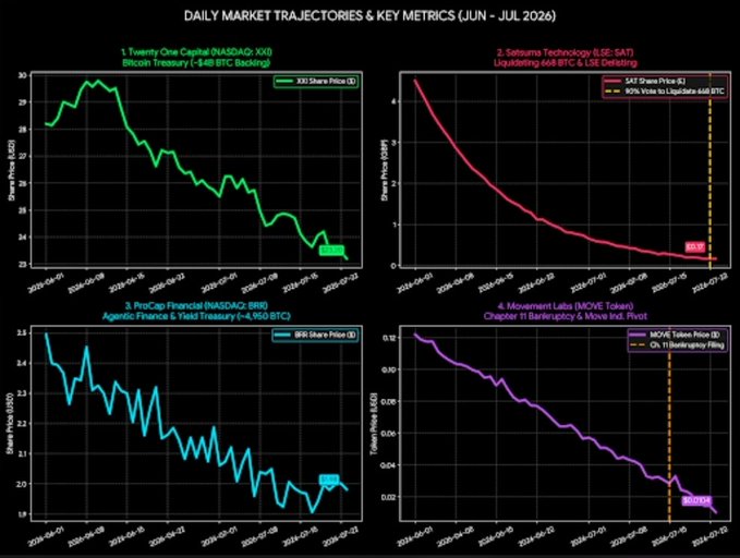 A financial chart titled 'DAILY MARKET TRAJECTORIES & KEY METRICS (JUN - JUL 2026)' showing declining share prices for Twenty One Capital (XXI), Satsuma Technology (SAT), ProCap Financial (BRR), and Movement Labs (MOVE).