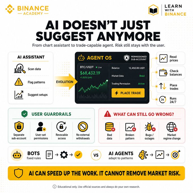 An infographic from Binance Academy titled 'AI DOESN'T JUST SUGGEST ANYMORE' explaining the evolution from AI Assistant to Agent OS, showing BTC/USDT trading data and listing user guardrails and risks, concluding with the message 'AI CAN SPEED UP THE WORK. IT CANNOT REMOVE MARKET RISK.'