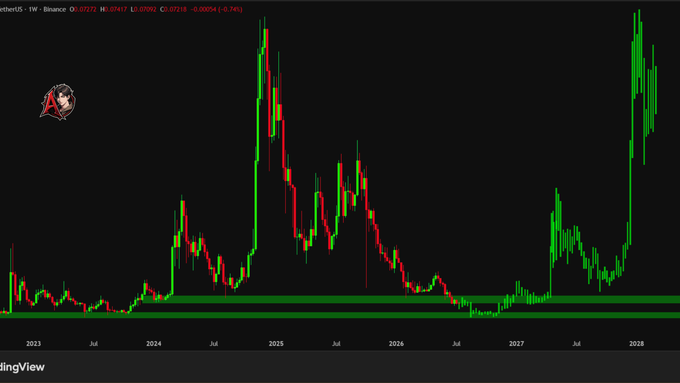 A weekly candlestick chart of tetherUS (USDT) on Binance shows price action from 2023 through 2028, with a major peak in early 2025 followed by a long downtrend and a sharp rally at the end of the chart, with green support zones marked horizontally near the bottom.