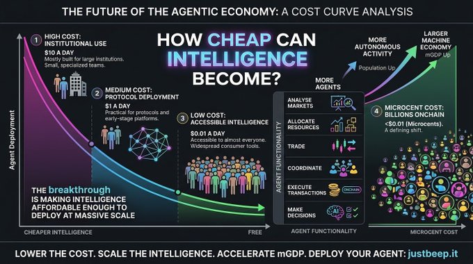 The image, titled "The Future of the Agentic Economy: A Cost Curve Analysis," illustrates a declining cost curve for AI agent deployment, showing four tiers: High Cost Institutional Use ($10/day), Medium Cost Protocol Deployment ($1/day), Low Cost Accessible Intelligence ($0.01/day), and Microcent Cost Billions Onchain (<$0.01). It visually reinforces the post's point that as intelligence becomes cheaper—moving from $10 to fractions of a cent—agents evolve from institutional tools to broadly accessible, autonomous participants in the economy.