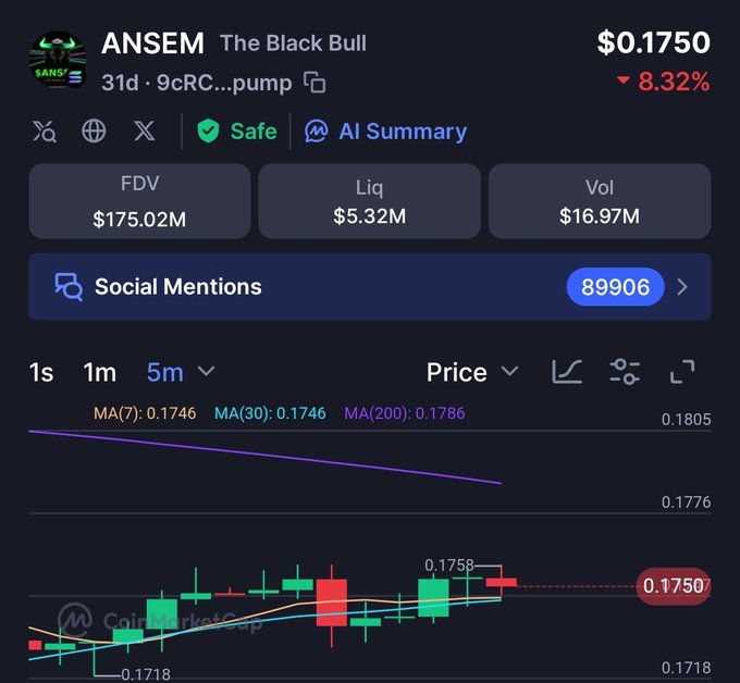A CoinMarketCap screenshot showing the ANSEM (The Black Bull) memecoin priced at $0.1750, down 8.32%, with FDV of $175.02M and 89,906 social mentions.